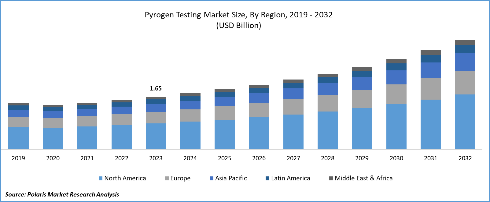 Pyrogen Testing Market Size